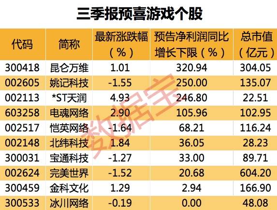 游戏行业迎双重利好 版号常态化提振市场，概念股业绩预喜显韧性